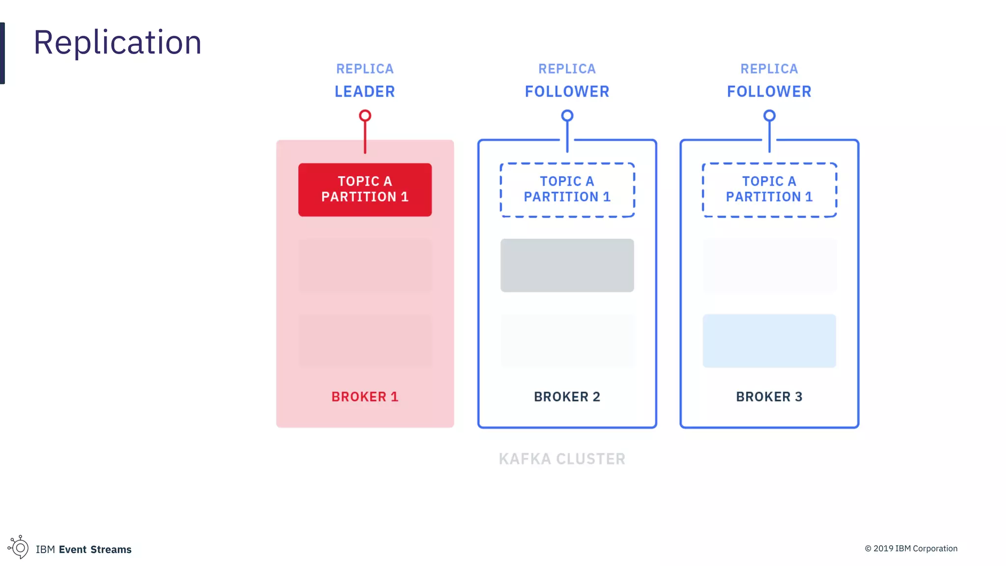 © 2019 IBM CorporationIBM Event Streams
Replication
 