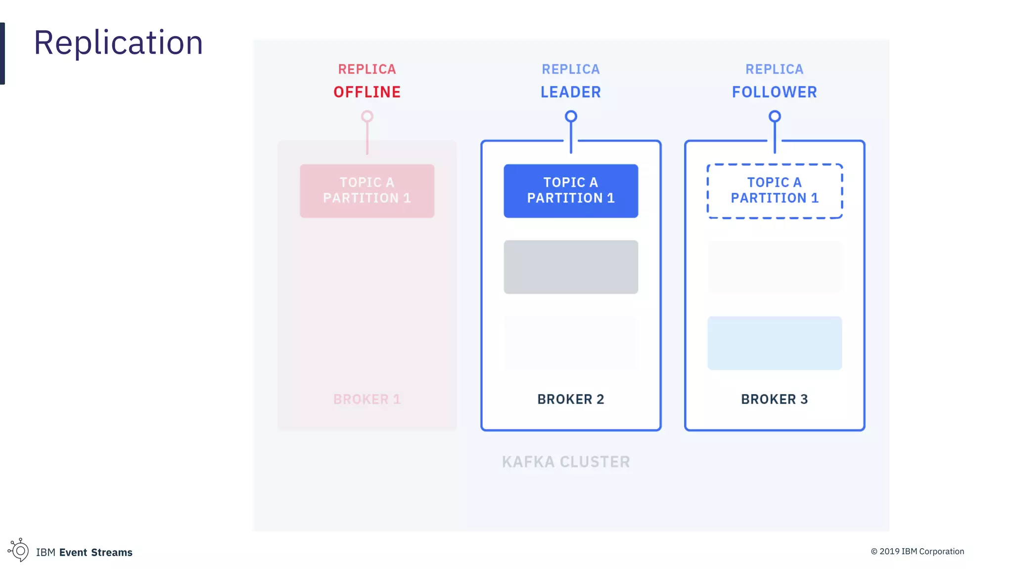 © 2019 IBM CorporationIBM Event Streams
Replication
 