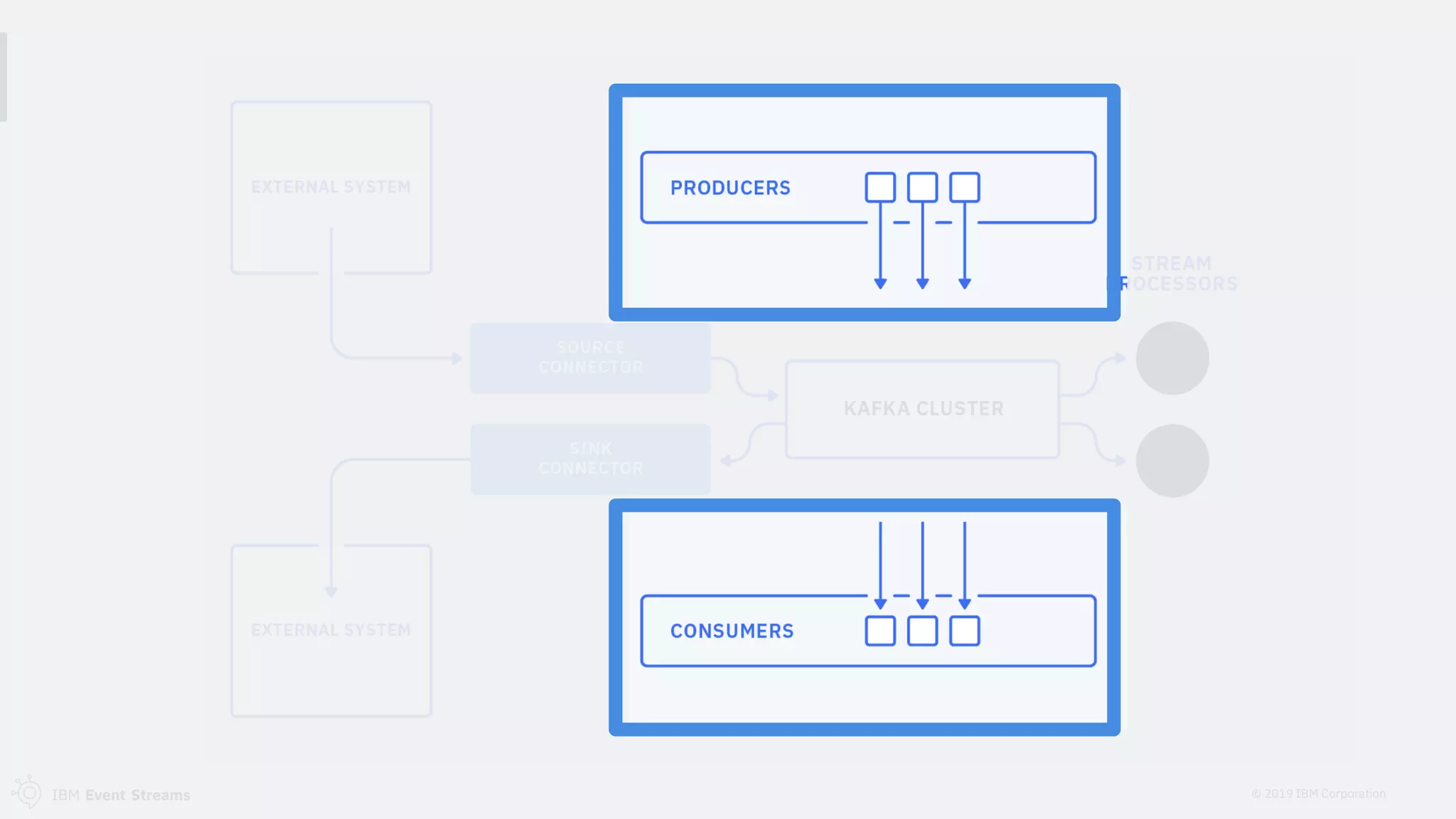 © 2019 IBM CorporationIBM Event Streams
 