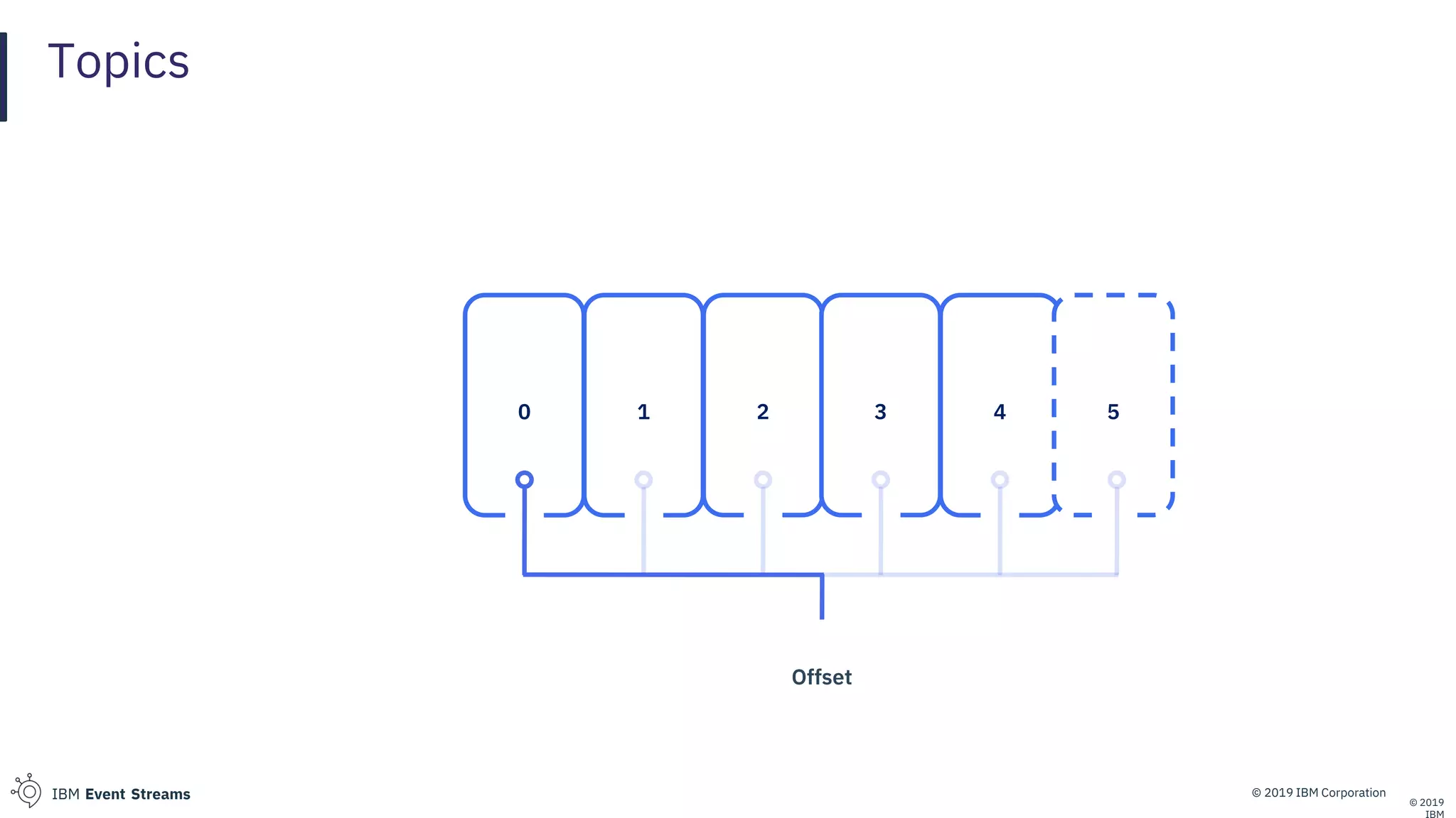 © 2019 IBM CorporationIBM Event Streams
Topics
© 2019
0 1 2 3 4 5
Offset
 