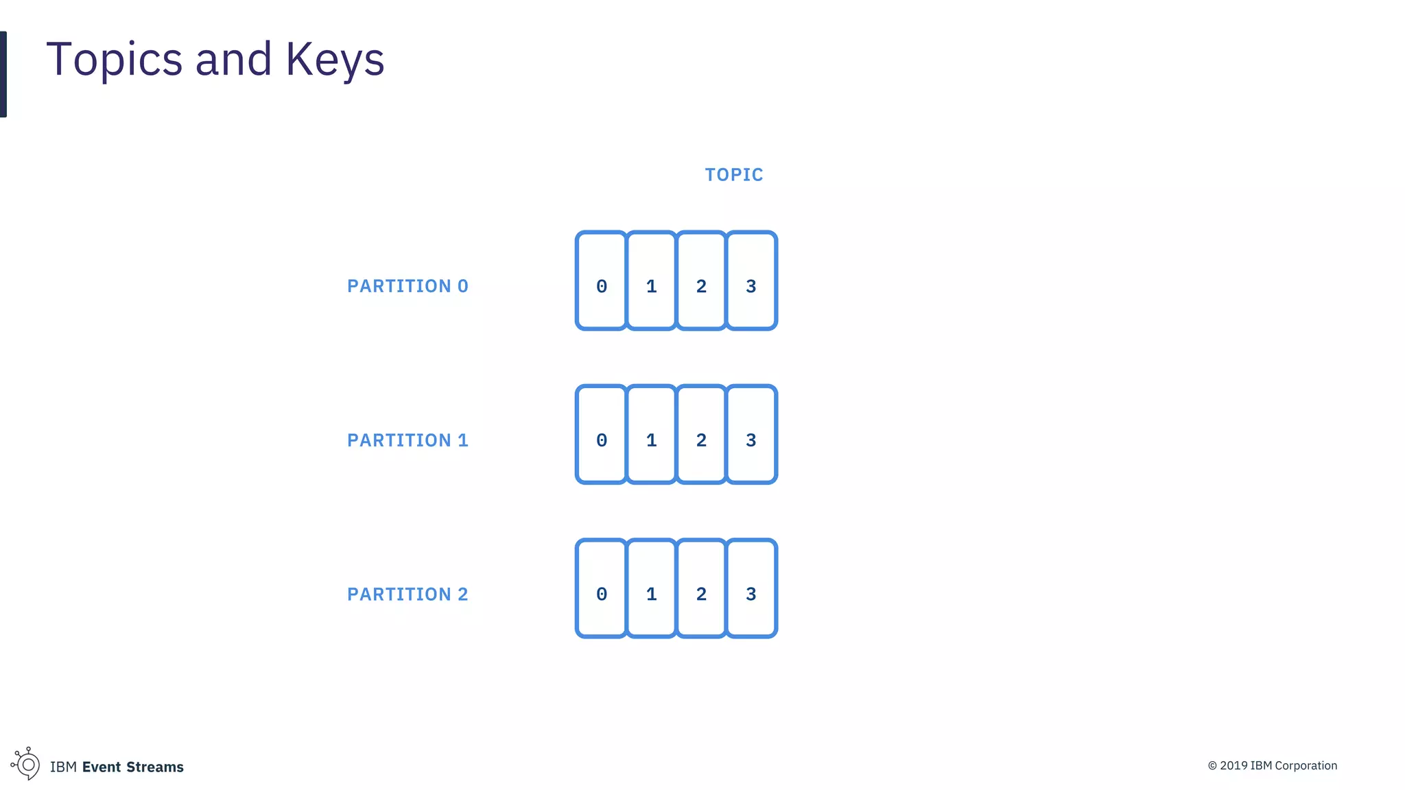 © 2019 IBM CorporationIBM Event Streams
Topics and Keys
0 1 2 3
TOPIC
0 1 2 3
0 1 2 3
PARTITION 0
PARTITION 1
PARTITION 2
 