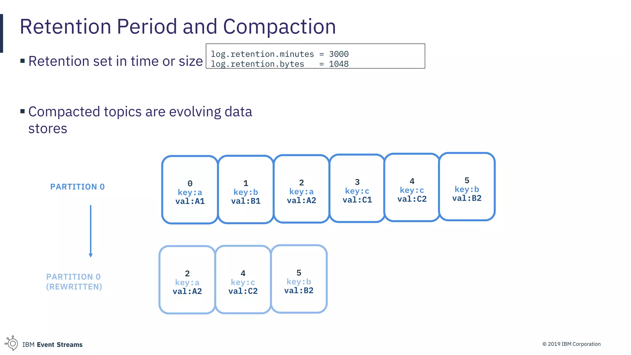 © 2019 IBM CorporationIBM Event Streams
Retention Period and Compaction
▪ Retention set in time or size
▪ Compacted topics are evolving data
stores
log.retention.minutes = 3000
log.retention.bytes = 1048
0
key:a
val:A1
1
key:b
val:B1
2
key:a
val:A2
3
key:c
val:C1
4
key:c
val:C2
5
key:b
val:B2
PARTITION 0
2
key:a
val:A2
4
key:c
val:C2
5
key:b
val:B2
PARTITION 0
(REWRITTEN)
 