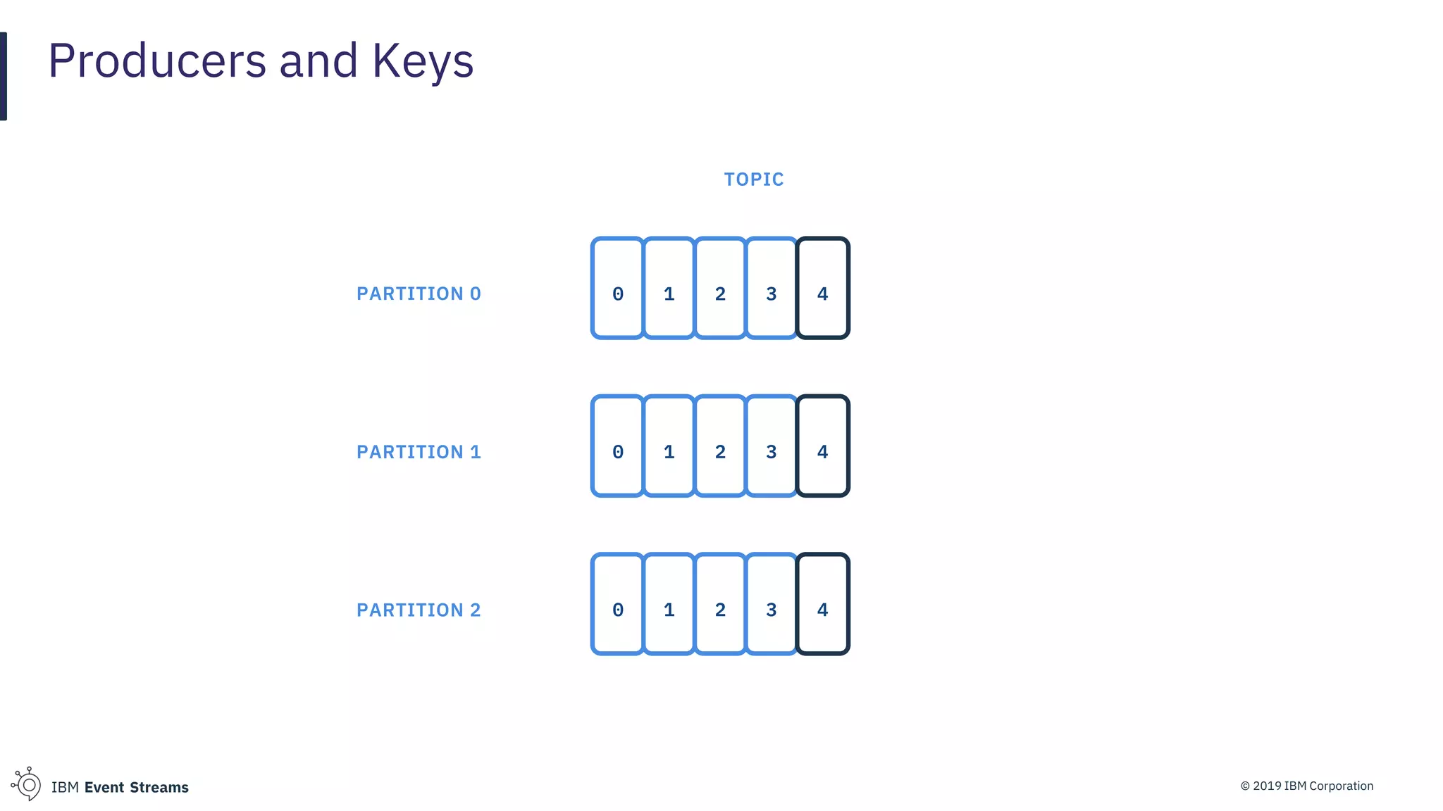© 2019 IBM CorporationIBM Event Streams
Producers and Keys
0 1 2 3 4
TOPIC
0 1 2 3
0 1 2 3 4
PARTITION 0
PARTITION 1
PARTITION 2
4
 