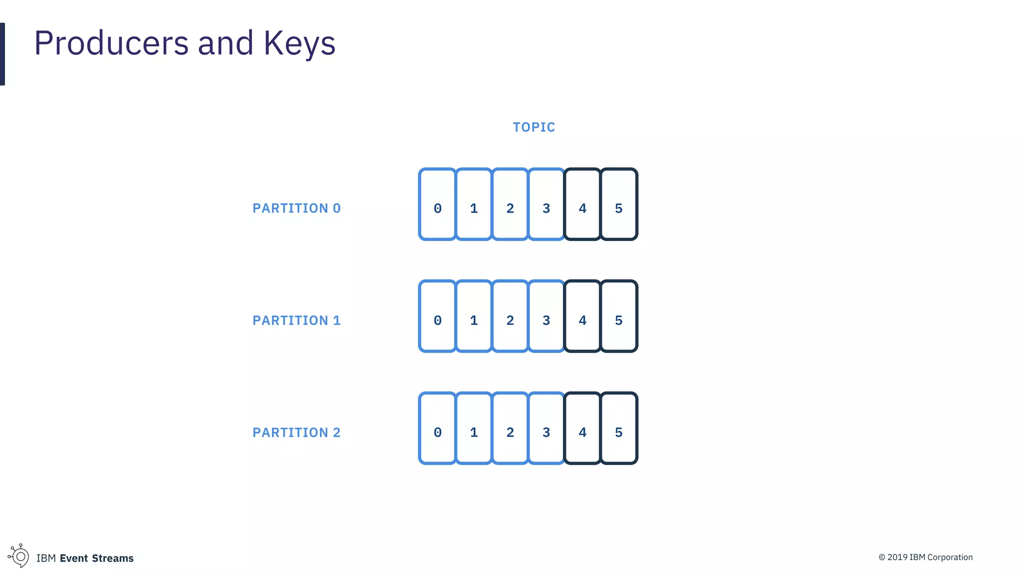 © 2019 IBM CorporationIBM Event Streams
Producers and Keys
0 1 2 3 4 5
TOPIC
0 1 2 3
0 1 2 3 4 5
PARTITION 0
PARTITION 1
PARTITION 2
4 5
 