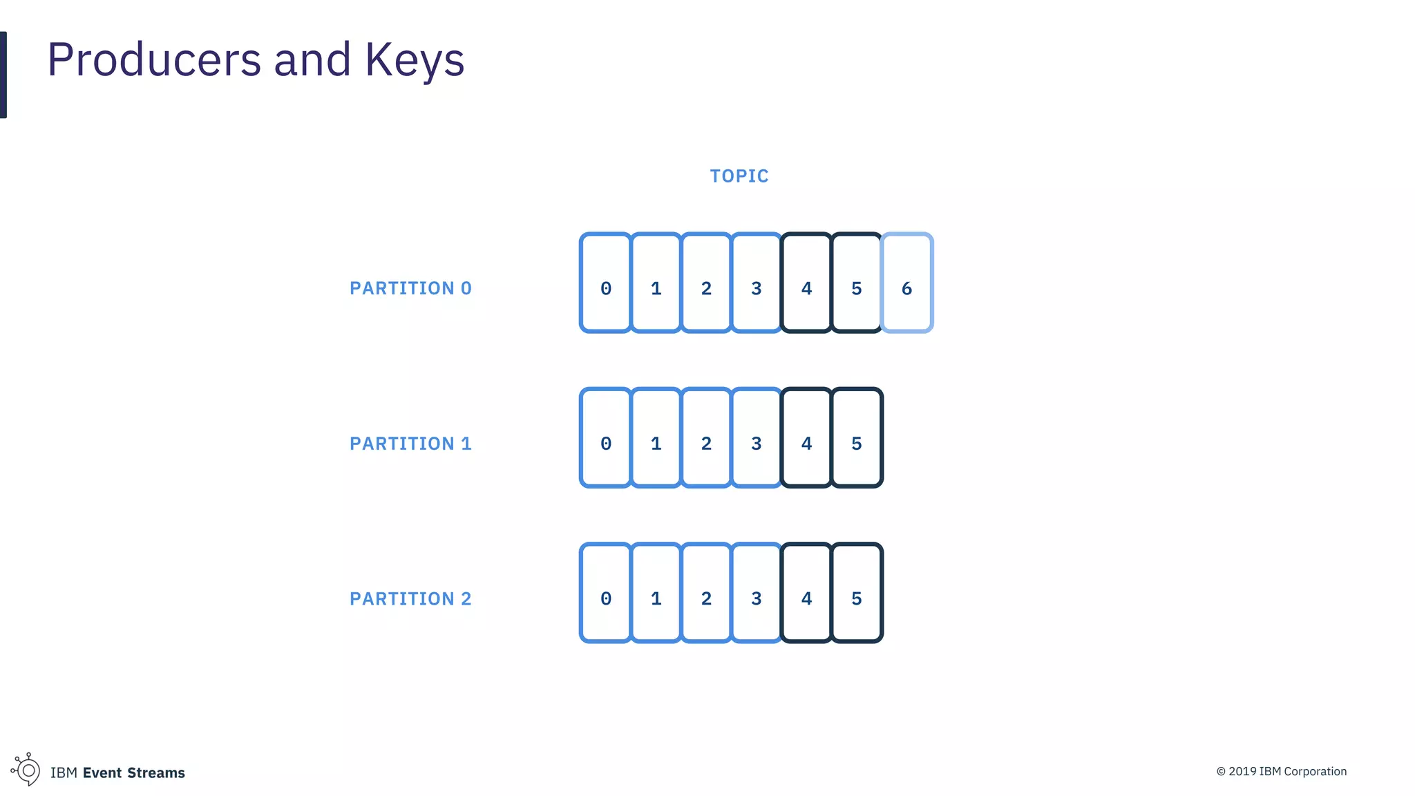 © 2019 IBM CorporationIBM Event Streams
Producers and Keys
0 1 2 3 4 5
TOPIC
0 1 2 3
0 1 2 3 4 5
PARTITION 0
PARTITION 1
PARTITION 2
6
4 5
 