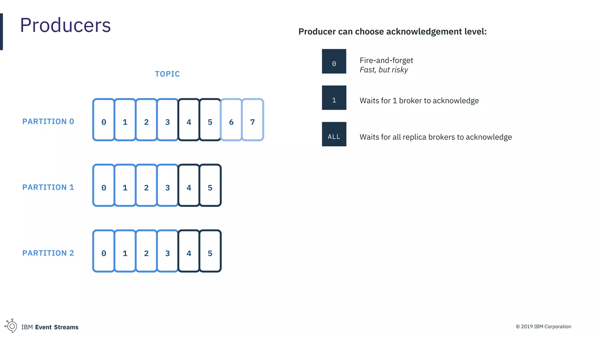© 2019 IBM CorporationIBM Event Streams
Producers Producer can choose acknowledgement level:
0 Fire-and-forget
Fast, but risky
1 Waits for 1 broker to acknowledge
ALL Waits for all replica brokers to acknowledge
0 1 2 3 4 5
TOPIC
0 1 2 3
0 1 2 3 4 5
PARTITION 0
PARTITION 1
PARTITION 2
6 7
4 5
 