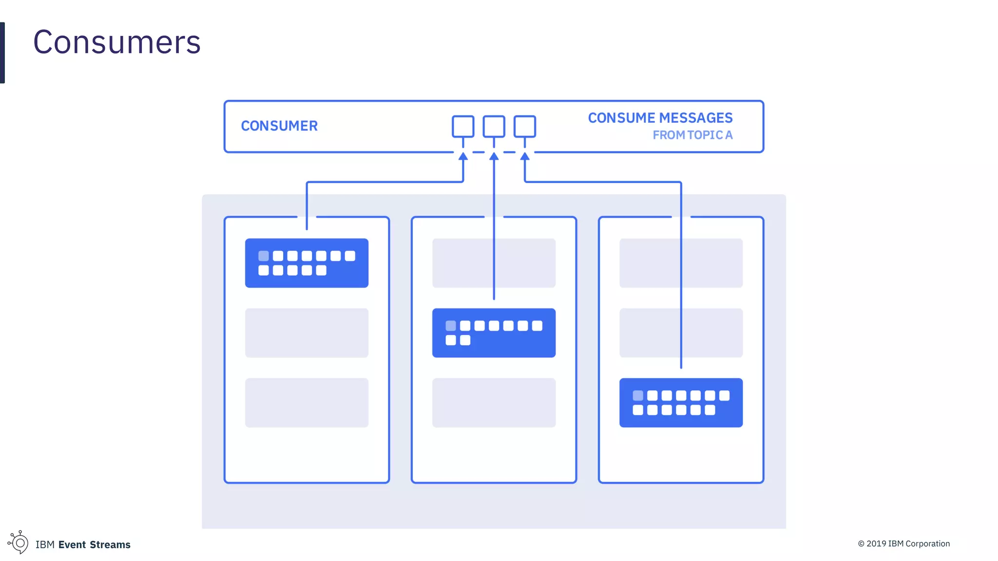 © 2019 IBM CorporationIBM Event Streams
Consumers
 