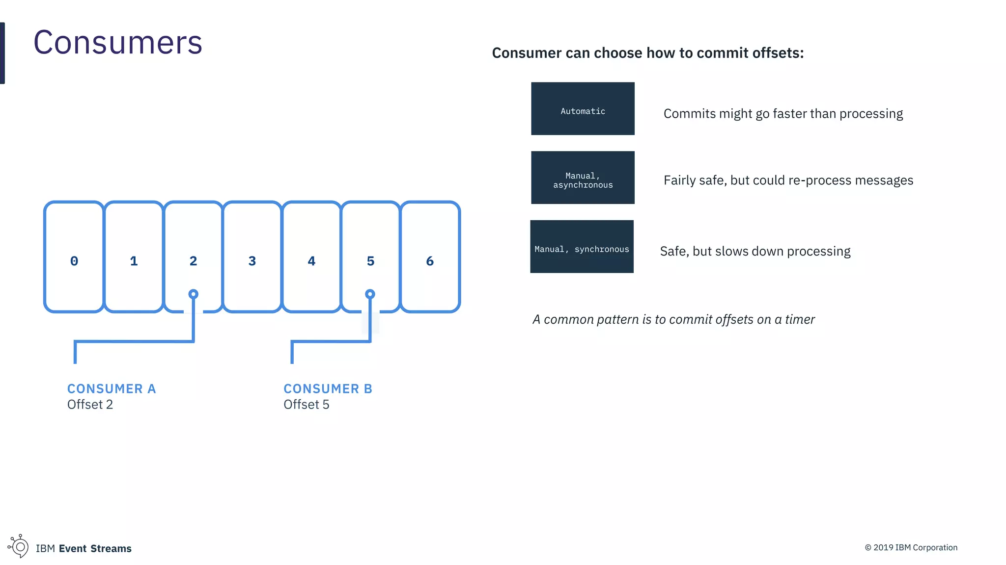 © 2019 IBM CorporationIBM Event Streams
Consumers
0 1 2 3 4 5 6
CONSUMER B
Offset 5
CONSUMER A
Offset 2
Consumer can choose how to commit offsets:
Commits might go faster than processing
Manual,
asynchronous Fairly safe, but could re-process messages
Safe, but slows down processing
Automatic
Manual, synchronous
A common pattern is to commit offsets on a timer
 