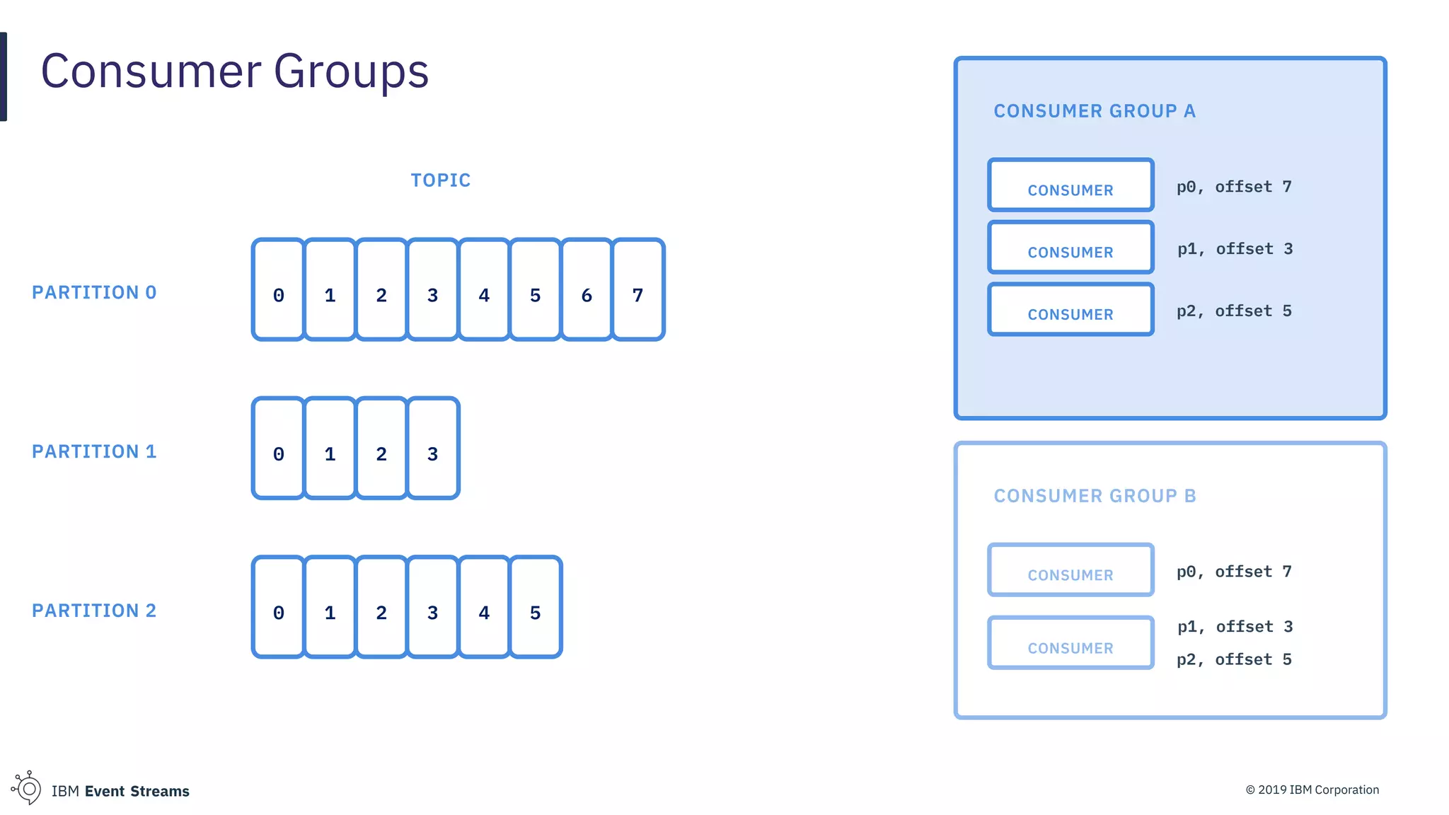© 2019 IBM CorporationIBM Event Streams
Consumer Groups
CONSUMER GROUP A
p0, offset 7
p1, offset 3
p2, offset 5
TOPIC
0 1 2 3
0 1 2 3 4 5
PARTITION 0
PARTITION 1
PARTITION 2
0 1 2 3 4 5 6 7
CONSUMER
CONSUMER
CONSUMER
CONSUMER GROUP B
p0, offset 7
p1, offset 3
p2, offset 5
CONSUMER
CONSUMER
 