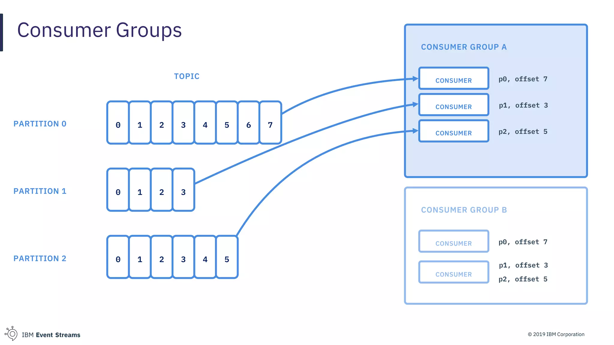 © 2019 IBM CorporationIBM Event Streams
Consumer Groups
CONSUMER GROUP A
p0, offset 7
p1, offset 3
p2, offset 5
TOPIC
0 1 2 3
0 1 2 3 4 5
PARTITION 0
PARTITION 1
PARTITION 2
0 1 2 3 4 5 6 7
CONSUMER
CONSUMER
CONSUMER
CONSUMER GROUP B
p0, offset 7
p1, offset 3
p2, offset 5
CONSUMER
CONSUMER
 