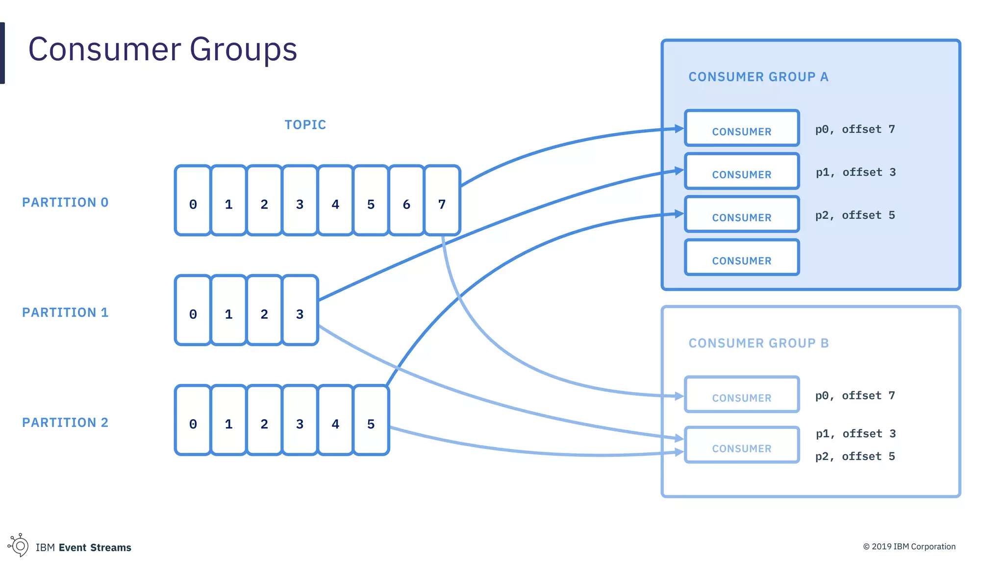 © 2019 IBM CorporationIBM Event Streams
Consumer Groups
CONSUMER GROUP A
p0, offset 7
p1, offset 3
p2, offset 5
TOPIC
0 1 2 3
0 1 2 3 4 5
PARTITION 0
PARTITION 1
PARTITION 2
0 1 2 3 4 5 6 7
CONSUMER
CONSUMER
CONSUMER
CONSUMER
CONSUMER GROUP B
p0, offset 7
p1, offset 3
p2, offset 5
CONSUMER
CONSUMER
 