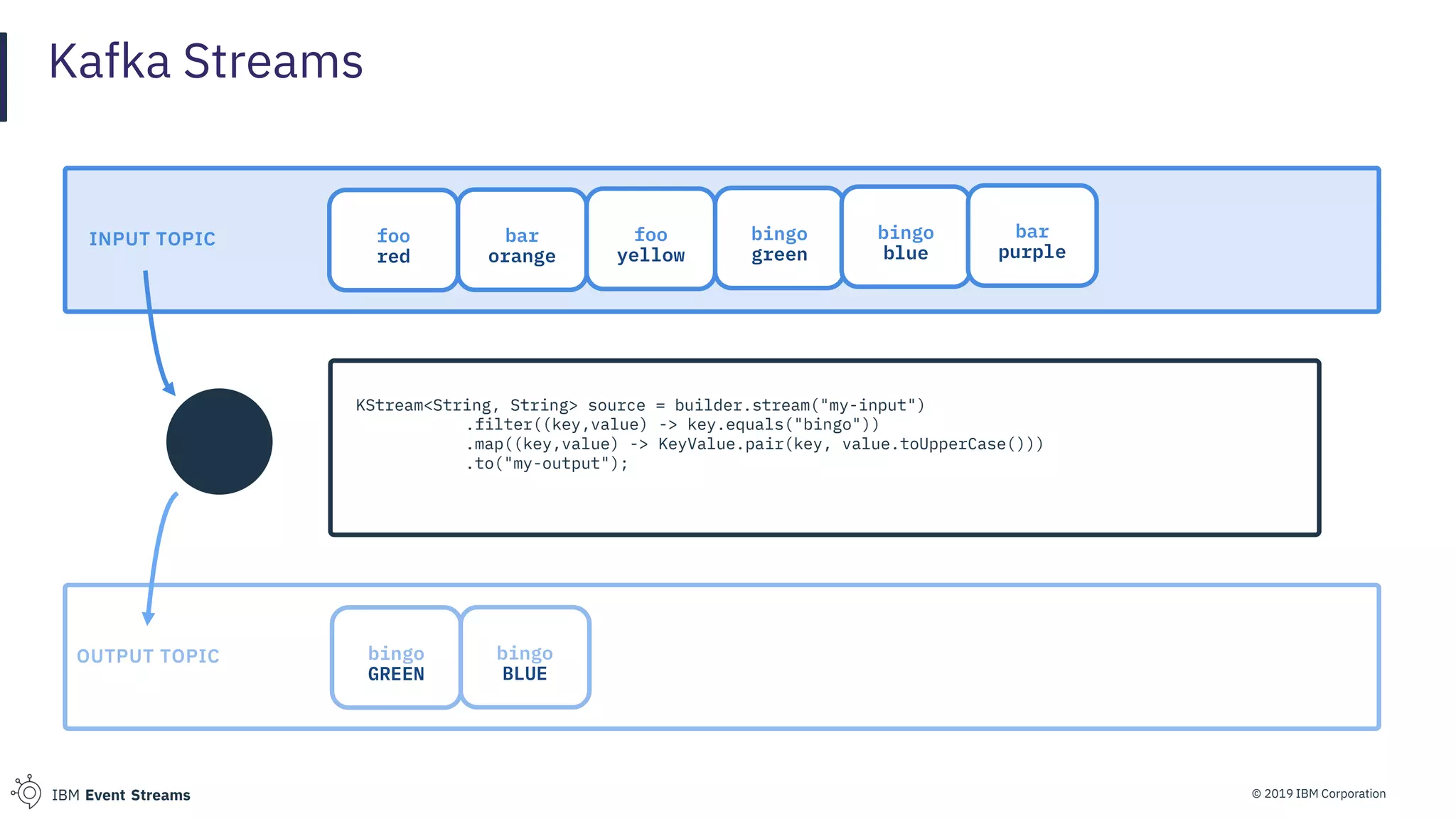 © 2019 IBM CorporationIBM Event Streams
Kafka Streams
foo
red
bar
orange
foo
yellow
bingo
green
bingo
blue
bar
purple
INPUT TOPIC
KStream<String, String> source = builder.stream("my-input")
.filter((key,value) -> key.equals("bingo"))
.map((key,value) -> KeyValue.pair(key, value.toUpperCase()))
.to("my-output");
bingo
GREEN
bingo
BLUE
OUTPUT TOPIC
 