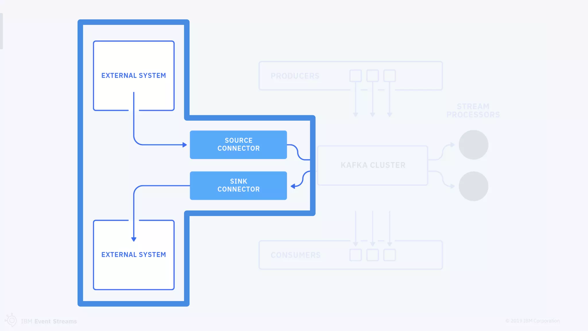 © 2019 IBM CorporationIBM Event Streams
 