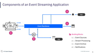 © 2019 IBM CorporationIBM Event Streams
Components of an Event Streaming Application
26
App
Event Backbone
1
2 App
3
4
Building Blocks
1 :: Event Sources
2 :: Stream Processing
3 :: Event Archive
4 :: Notifications
 