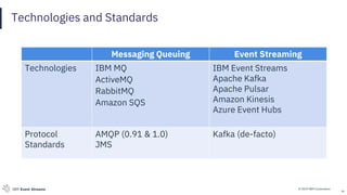 © 2019 IBM CorporationIBM Event Streams
Technologies and Standards
Messaging Queuing Event Streaming
Technologies IBM MQ
ActiveMQ
RabbitMQ
Amazon SQS
IBM Event Streams
Apache Kafka
Apache Pulsar
Amazon Kinesis
Azure Event Hubs
Protocol
Standards
AMQP (0.91 & 1.0)
JMS
Kafka (de-facto)
29
 