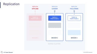 © 2019 IBM CorporationIBM Event Streams
Replication
 