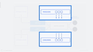 © 2019 IBM CorporationIBM Event Streams
 