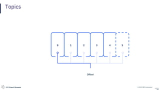 © 2019 IBM CorporationIBM Event Streams
Topics
© 2019
0 1 2 3 4 5
Offset
 