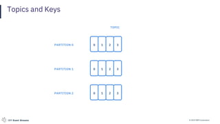 © 2019 IBM CorporationIBM Event Streams
Topics and Keys
0 1 2 3
TOPIC
0 1 2 3
0 1 2 3
PARTITION 0
PARTITION 1
PARTITION 2
 