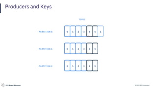 © 2019 IBM CorporationIBM Event Streams
Producers and Keys
0 1 2 3 4 5
TOPIC
0 1 2 3
0 1 2 3 4 5
PARTITION 0
PARTITION 1
PARTITION 2
6
4 5
 