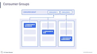 © 2019 IBM CorporationIBM Event Streams
Consumer Groups
 