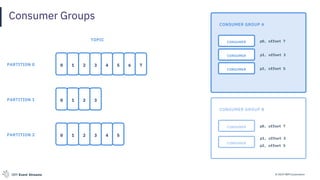 © 2019 IBM CorporationIBM Event Streams
Consumer Groups
CONSUMER GROUP A
p0, offset 7
p1, offset 3
p2, offset 5
TOPIC
0 1 2 3
0 1 2 3 4 5
PARTITION 0
PARTITION 1
PARTITION 2
0 1 2 3 4 5 6 7
CONSUMER
CONSUMER
CONSUMER
CONSUMER GROUP B
p0, offset 7
p1, offset 3
p2, offset 5
CONSUMER
CONSUMER
 