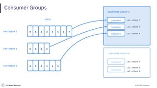© 2019 IBM CorporationIBM Event Streams
Consumer Groups
CONSUMER GROUP A
p0, offset 7
p1, offset 3
p2, offset 5
TOPIC
0 1 2 3
0 1 2 3 4 5
PARTITION 0
PARTITION 1
PARTITION 2
0 1 2 3 4 5 6 7
CONSUMER
CONSUMER
CONSUMER
CONSUMER GROUP B
p0, offset 7
p1, offset 3
p2, offset 5
CONSUMER
CONSUMER
 