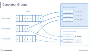 © 2019 IBM CorporationIBM Event Streams
Consumer Groups
CONSUMER GROUP A
p0, offset 7
p1, offset 3
p2, offset 5
TOPIC
0 1 2 3
0 1 2 3 4 5
PARTITION 0
PARTITION 1
PARTITION 2
0 1 2 3 4 5 6 7
CONSUMER
CONSUMER
CONSUMER
CONSUMER GROUP B
p0, offset 7
p1, offset 3
p2, offset 5
CONSUMER
CONSUMER
 