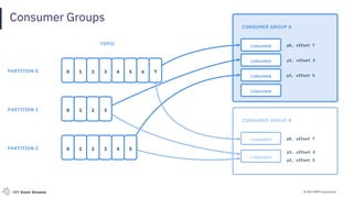 © 2019 IBM CorporationIBM Event Streams
Consumer Groups
CONSUMER GROUP A
p0, offset 7
p1, offset 3
p2, offset 5
TOPIC
0 1 2 3
0 1 2 3 4 5
PARTITION 0
PARTITION 1
PARTITION 2
0 1 2 3 4 5 6 7
CONSUMER
CONSUMER
CONSUMER
CONSUMER
CONSUMER GROUP B
p0, offset 7
p1, offset 3
p2, offset 5
CONSUMER
CONSUMER
 