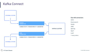 © 2019 IBM CorporationIBM Event Streams
Kafka Connect
Over 80 connectors
HDFS
Elasticsearch
MySQL
JDBC
IBM MQ
MQTT
CoAP
+ many others
 