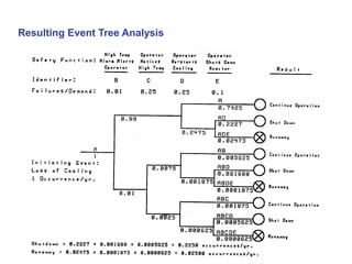Event tree analysis and risk assessment | PPT