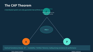 Understanding Eventual Consistency in Distributed Systems: CAP Theorem ...