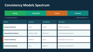 Understanding Eventual Consistency in Distributed Systems: CAP Theorem ...