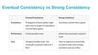 What is Eventual Consistency?
Eventual consistency is a theoretical guarantee that, provided no new updates to an
entity a...