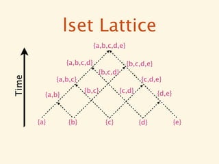 lset Lattice
                             {a,b,c,d,e}

                 {a,b,c,d}                 {b,c,d,e}
                               {b,c,d}
Time




             {a,b,c}                             {c,d,e}
                       {b,c}             {c,d}         {d,e}
         {a,b}



       {a}       {b}             {c}             {d}           {e}
 