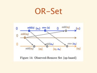 OR-Set
 