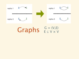 G = (V,E)
Graphs   E⊆V×V
 