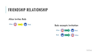 FRIENDSHIP RELATIONSHIP
Alice Bobinvite
Alice invites Bob
Bob accepts invitation
friendAlice Bob
friendBob Alice
 
