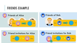 No invitations for Alice
FRIENDS EXAMPLE
Friends of Alice Friends of Bob
Friend invitations for Bob
✓
Friend invitations f...