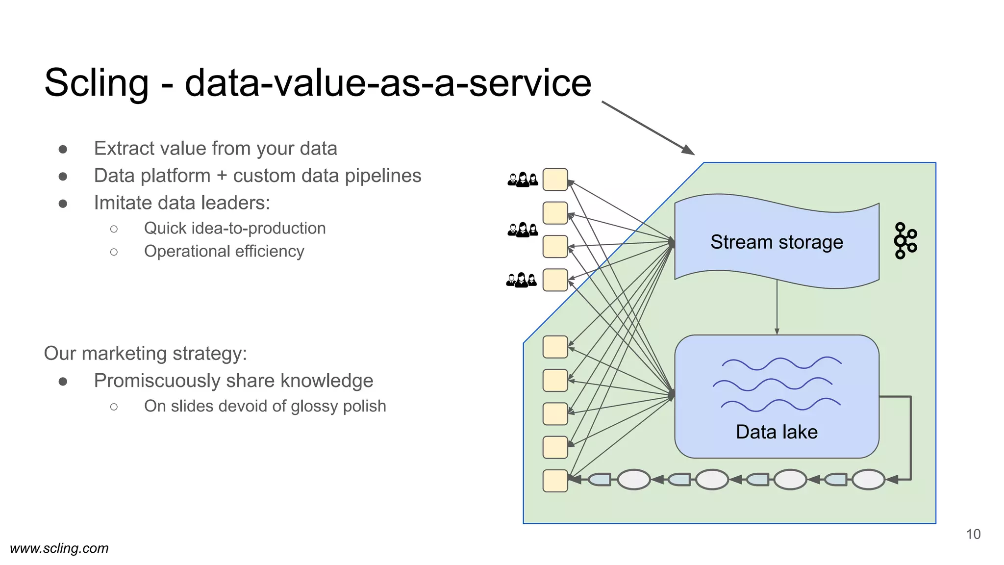 www.scling.com
Scling - data-value-as-a-service
10
Data lake
Stream storage
● Extract value from your data
● Data platform + custom data pipelines
● Imitate data leaders:
○ Quick idea-to-production
○ Operational efficiency
Our marketing strategy:
● Promiscuously share knowledge
○ On slides devoid of glossy polish
 