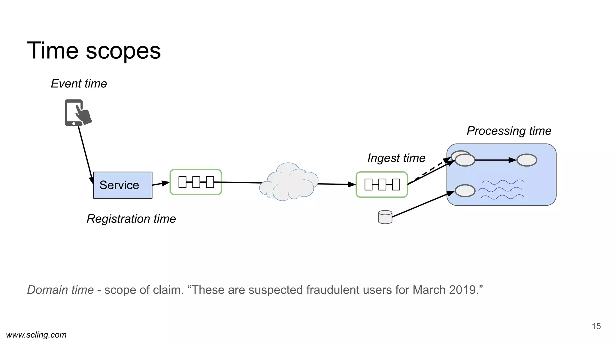 www.scling.com
Domain time - scope of claim. “These are suspected fraudulent users for March 2019.”
Time scopes
15
Service
Registration time
Event time
Ingest time
Processing time
 