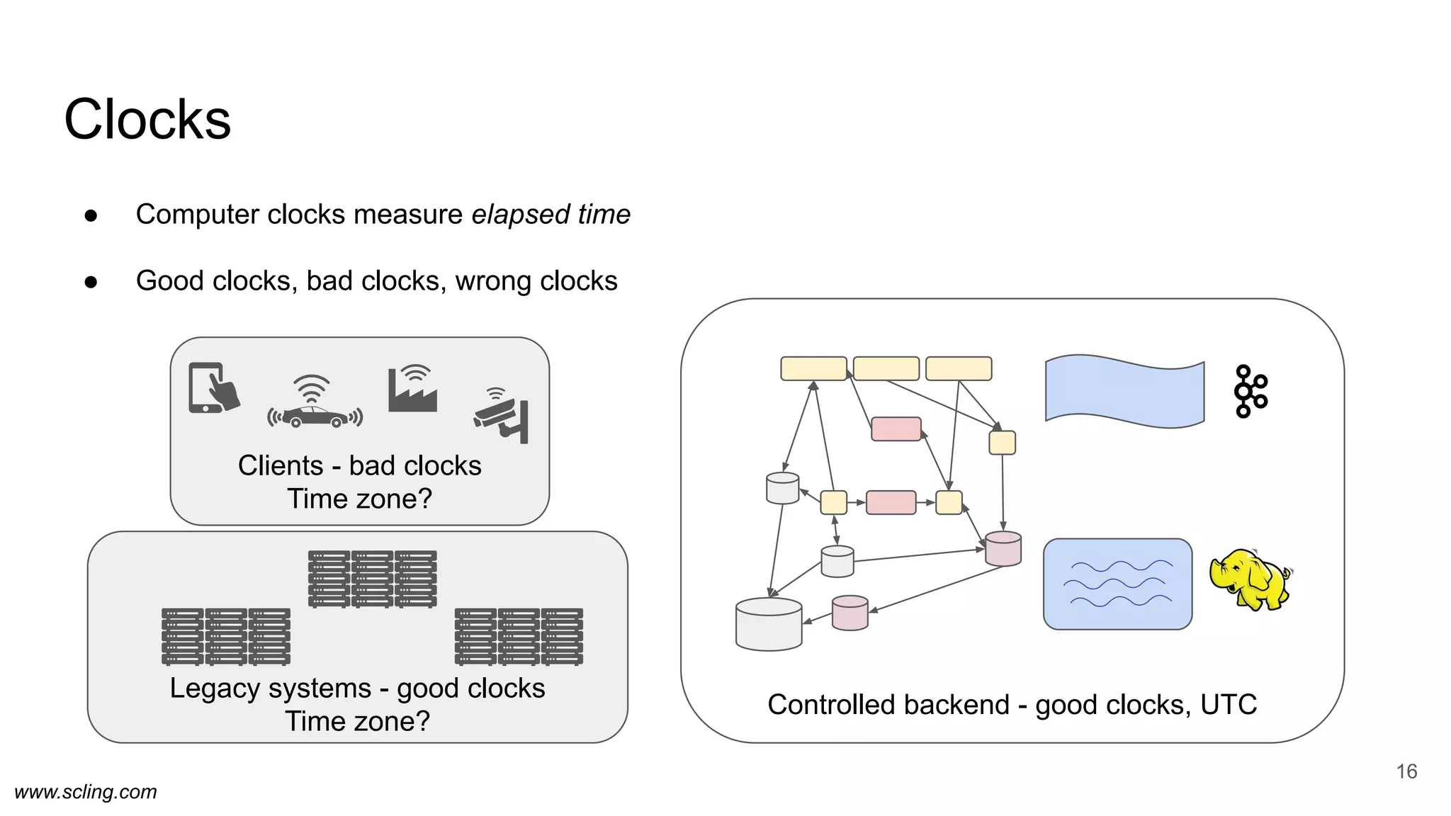 www.scling.com
Controlled backend - good clocks, UTC
Clocks
16
● Computer clocks measure elapsed time
● Good clocks, bad clocks, wrong clocks
Legacy systems - good clocks
Time zone?
Clients - bad clocks
Time zone?
 
