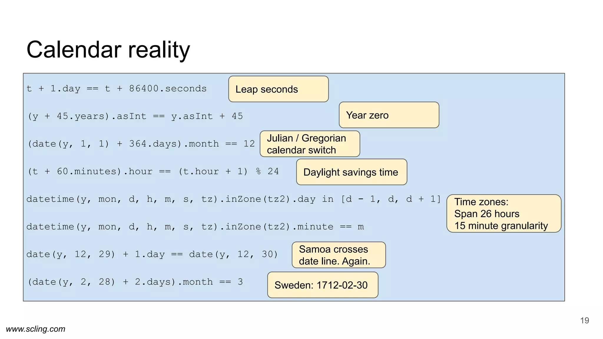 www.scling.com
Calendar reality
t + 1.day == t + 86400.seconds
(y + 45.years).asInt == y.asInt + 45
(date(y, 1, 1) + 364.days).month == 12
(t + 60.minutes).hour == (t.hour + 1) % 24
datetime(y, mon, d, h, m, s, tz).inZone(tz2).day in [d - 1, d, d + 1]
datetime(y, mon, d, h, m, s, tz).inZone(tz2).minute == m
date(y, 12, 29) + 1.day == date(y, 12, 30)
(date(y, 2, 28) + 2.days).month == 3
19
Leap seconds
Year zero
Julian / Gregorian
calendar switch
Sweden: 1712-02-30
Daylight savings time
Samoa crosses
date line. Again.
Time zones:
Span 26 hours
15 minute granularity
 