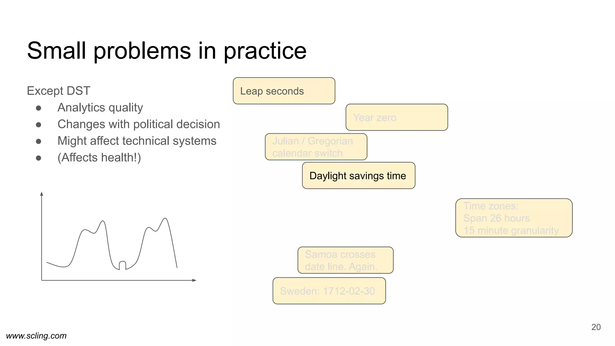 www.scling.com
Except DST
● Analytics quality
● Changes with political decision
● Might affect technical systems
● (Affects health!)
Small problems in practice
20
Leap seconds
Year zero
Julian / Gregorian
calendar switch
Sweden: 1712-02-30
Samoa crosses
date line. Again.
Time zones:
Span 26 hours
15 minute granularity
Daylight savings time
 