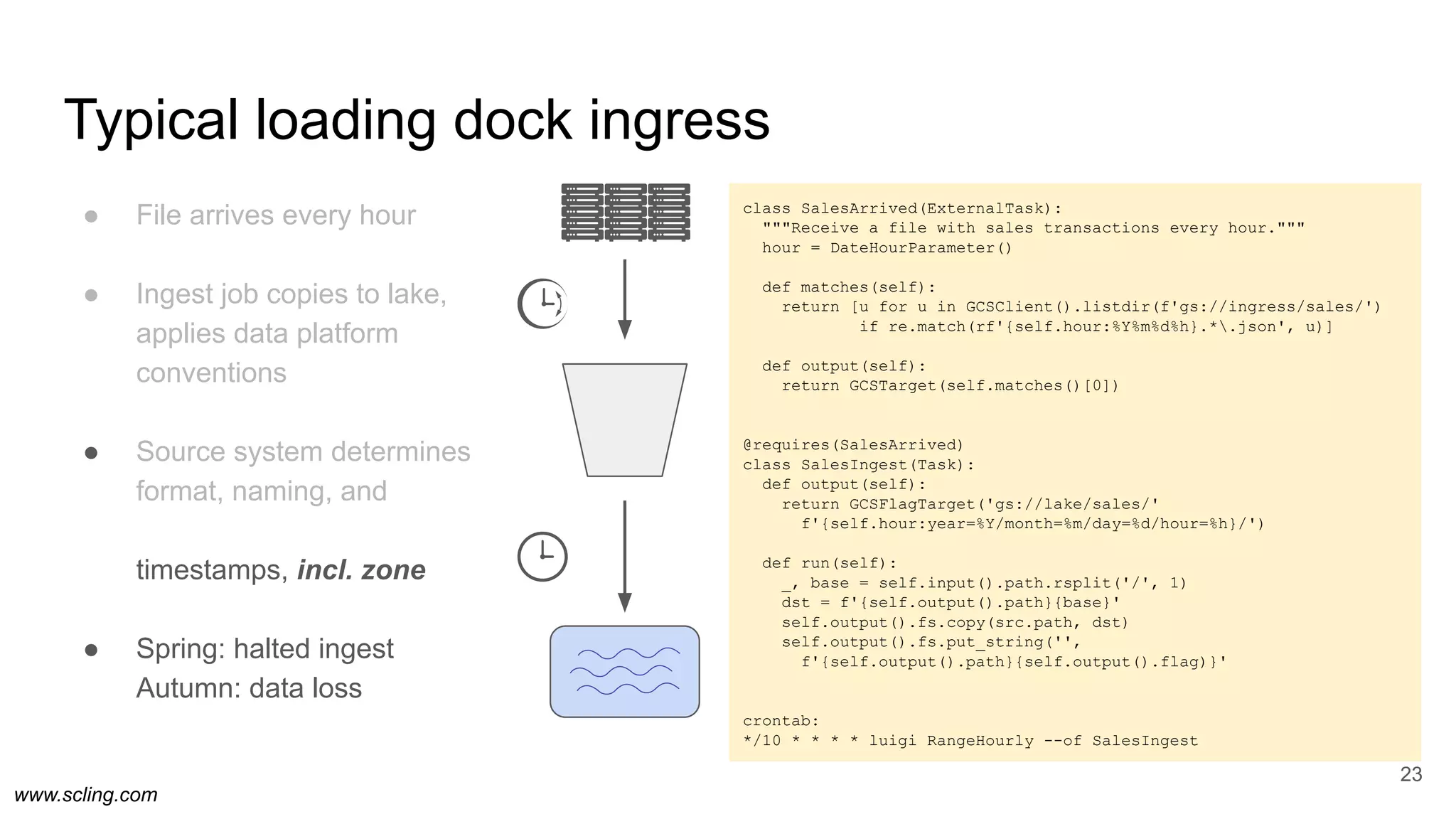 www.scling.com
Typical loading dock ingress
23
● File arrives every hour
● Ingest job copies to lake,
applies data platform
conventions
● Source system determines
format, naming, and
timestamps, incl. zone
● Spring: halted ingest
Autumn: data loss
class SalesArrived(ExternalTask):
"""Receive a file with sales transactions every hour."""
hour = DateHourParameter()
def matches(self):
return [u for u in GCSClient().listdir(f'gs://ingress/sales/')
if re.match(rf'{self.hour:%Y%m%d%h}.*.json', u)]
def output(self):
return GCSTarget(self.matches()[0])
@requires(SalesArrived)
class SalesIngest(Task):
def output(self):
return GCSFlagTarget('gs://lake/sales/'
f'{self.hour:year=%Y/month=%m/day=%d/hour=%h}/')
def run(self):
_, base = self.input().path.rsplit('/', 1)
dst = f'{self.output().path}{base}'
self.output().fs.copy(src.path, dst)
self.output().fs.put_string('',
f'{self.output().path}{self.output().flag)}'
crontab:
*/10 * * * * luigi RangeHourly --of SalesIngest
 