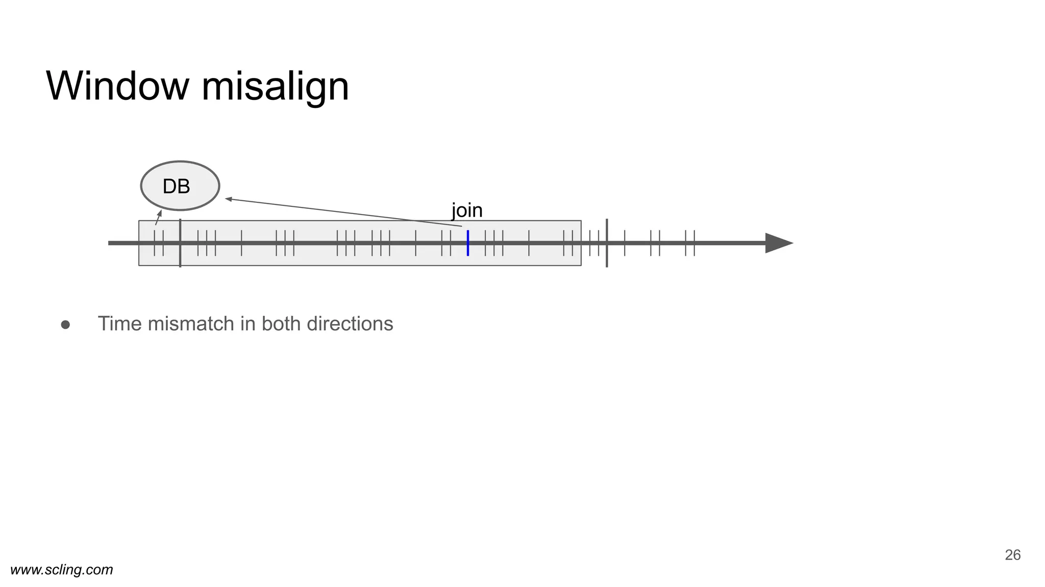 www.scling.com
● Time mismatch in both directions
Window misalign
26
DB
join
 