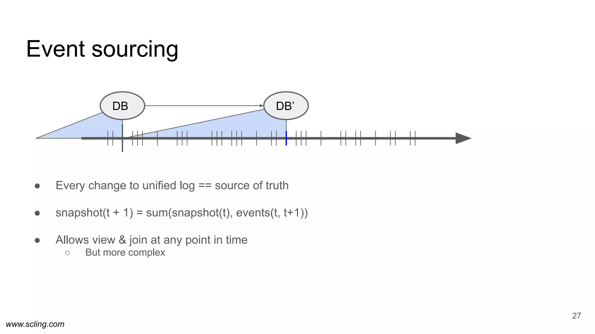 www.scling.com
Event sourcing
● Every change to unified log == source of truth
● snapshot(t + 1) = sum(snapshot(t), events(t, t+1))
● Allows view & join at any point in time
○ But more complex
27
DB’DB
 