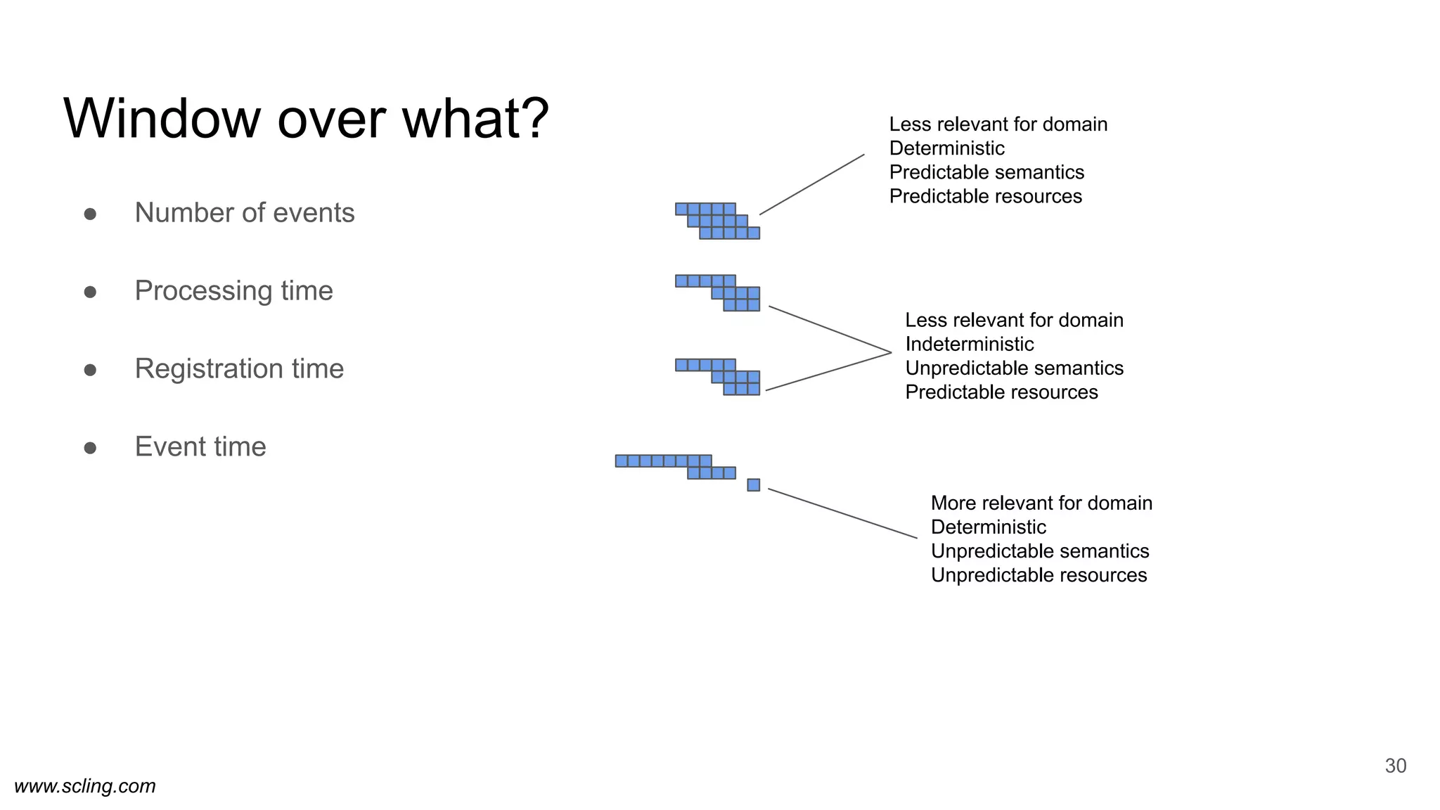www.scling.com
Window over what?
● Number of events
● Processing time
● Registration time
● Event time
30
Less relevant for domain
Deterministic
Predictable semantics
Predictable resources
More relevant for domain
Deterministic
Unpredictable semantics
Unpredictable resources
Less relevant for domain
Indeterministic
Unpredictable semantics
Predictable resources
 