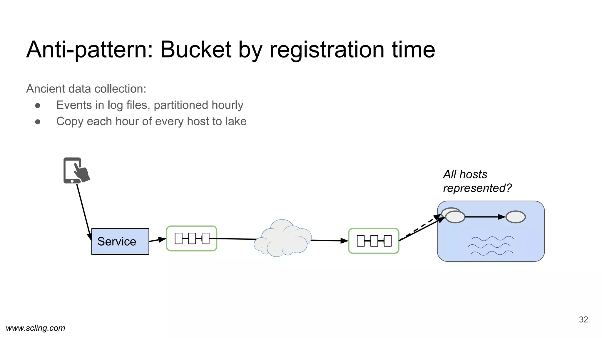www.scling.com
Ancient data collection:
● Events in log files, partitioned hourly
● Copy each hour of every host to lake
Anti-pattern: Bucket by registration time
32
Service
All hosts
represented?
 