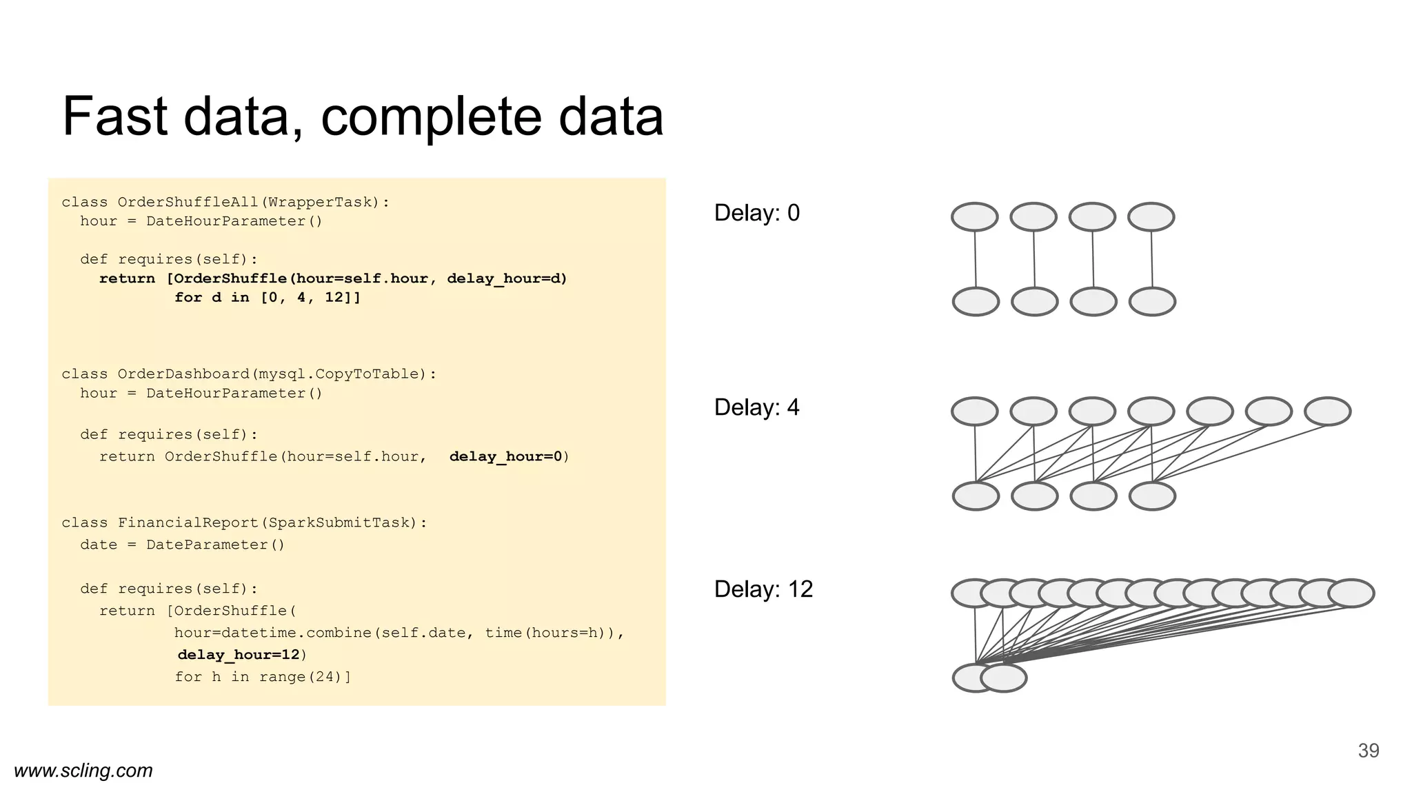 www.scling.com
class OrderShuffleAll(WrapperTask):
hour = DateHourParameter()
def requires(self):
return [OrderShuffle(hour=self.hour, delay_hour=d)
for d in [0, 4, 12]]
class OrderDashboard(mysql.CopyToTable):
hour = DateHourParameter()
def requires(self):
return OrderShuffle(hour=self.hour, delay_hour=0)
class FinancialReport(SparkSubmitTask):
date = DateParameter()
def requires(self):
return [OrderShuffle(
hour=datetime.combine(self.date, time(hours=h)),
delay_hour=12)
for h in range(24)]
Fast data, complete data
39
Delay: 0
Delay: 4
Delay: 12
 
